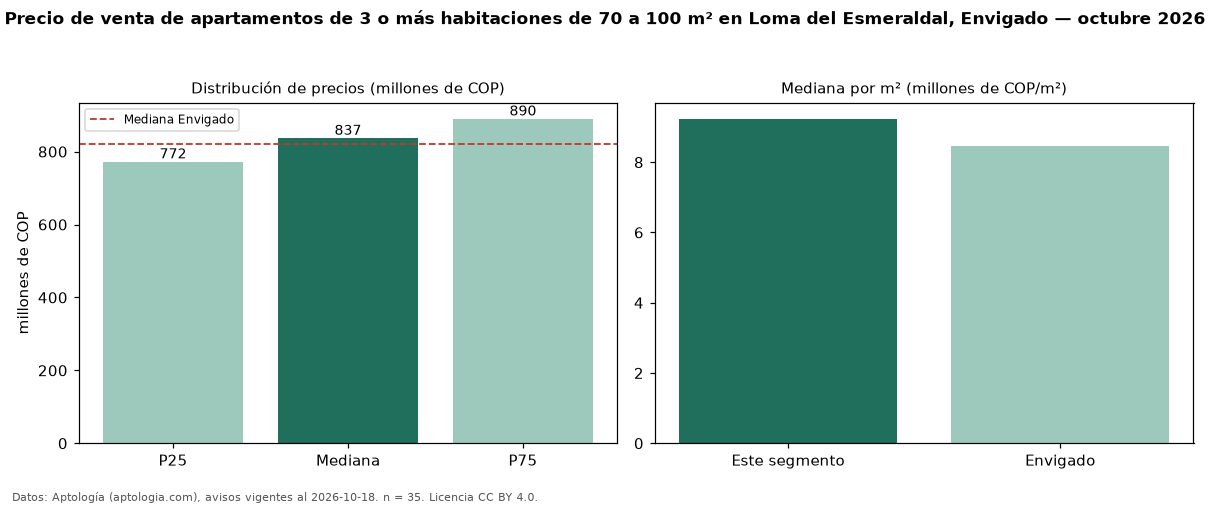 Precio de venta de apartamentos de 3 o más habitaciones de 70 a 100 m² en Loma del Esmeraldal, Envigado — octubre 2026