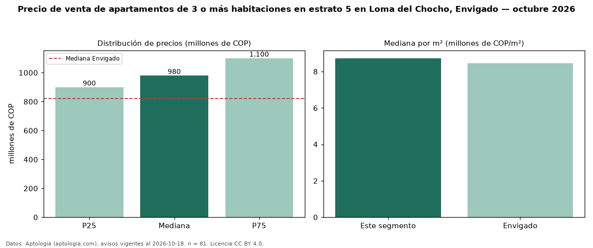 Precio de venta de apartamentos de 3 o más habitaciones en estrato 5 en Loma del Chocho, Envigado — octubre 2026
