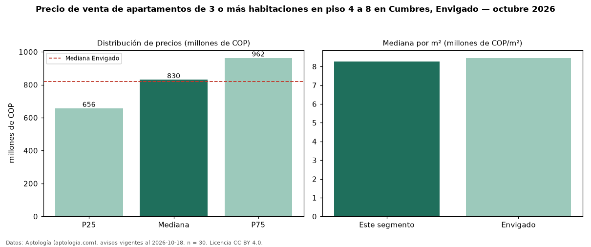 Precio de venta de apartamentos de 3 o más habitaciones en piso 4 a 8 en Cumbres, Envigado — octubre 2026