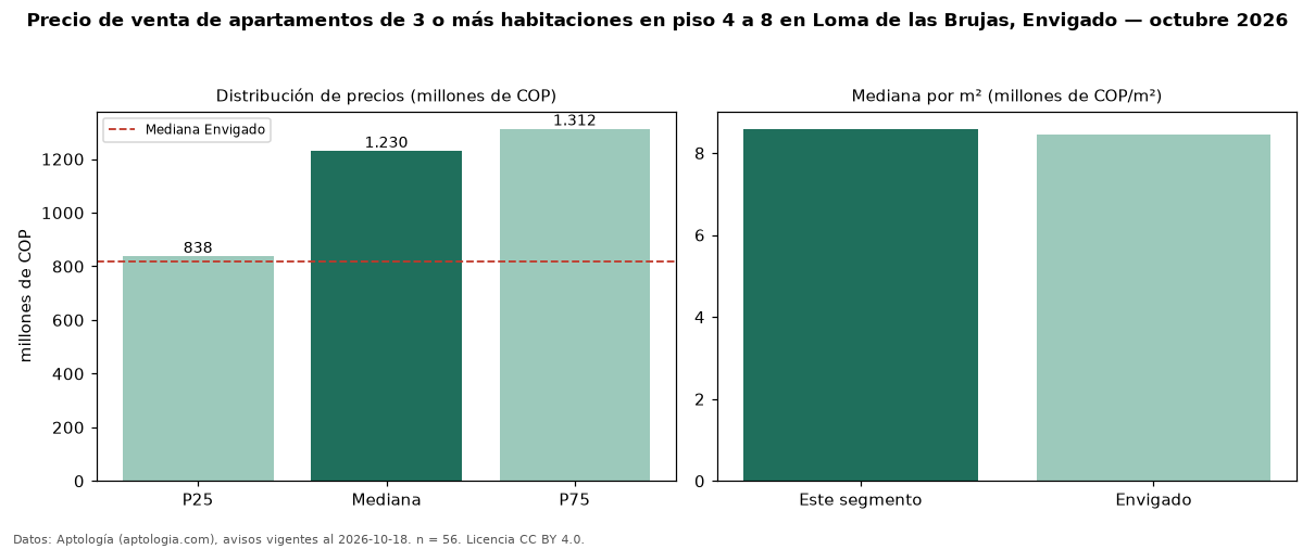 Precio de venta de apartamentos de 3 o más habitaciones en piso 4 a 8 en Loma de las Brujas, Envigado — octubre 2026