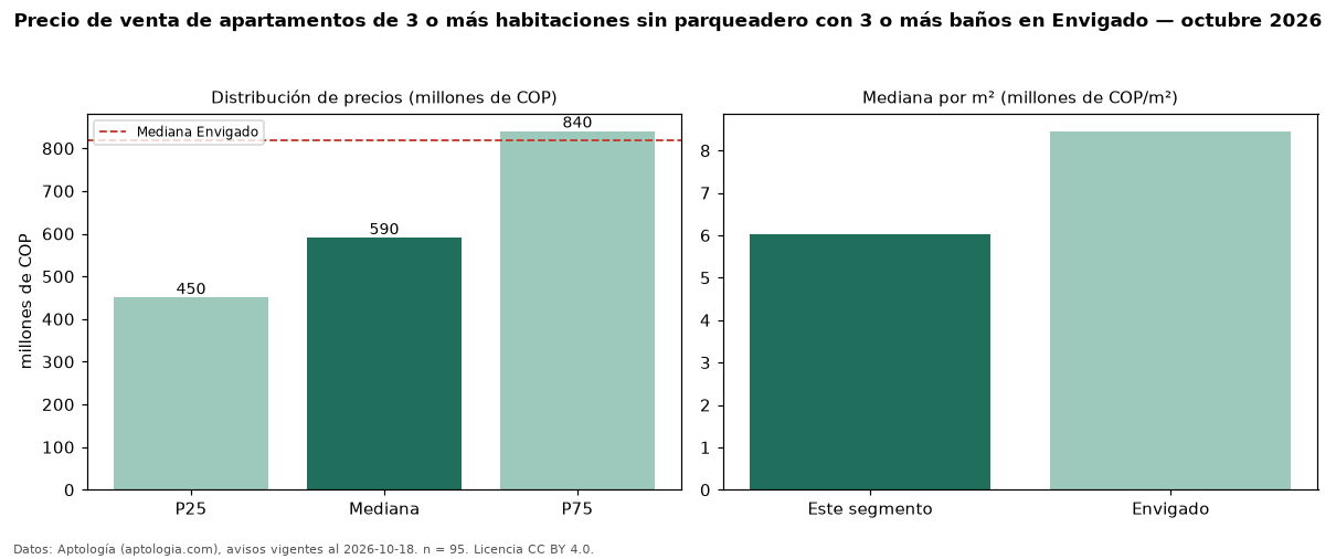 Precio de venta de apartamentos de 3 o más habitaciones sin parqueadero con 3 o más baños en Envigado — octubre 2026