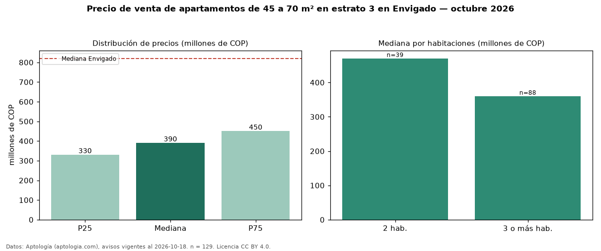 Precio de venta de apartamentos de 45 a 70 m² en estrato 3 en Envigado — octubre 2026