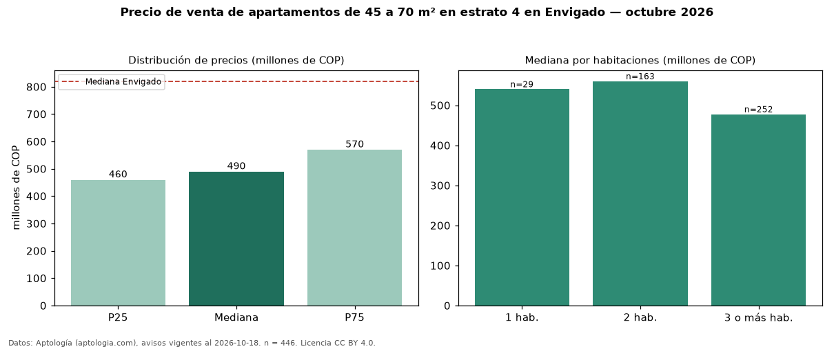 Precio de venta de apartamentos de 45 a 70 m² en estrato 4 en Envigado — octubre 2026