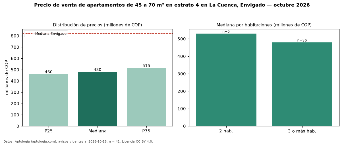 Precio de venta de apartamentos de 45 a 70 m² en estrato 4 en La Cuenca, Envigado — octubre 2026