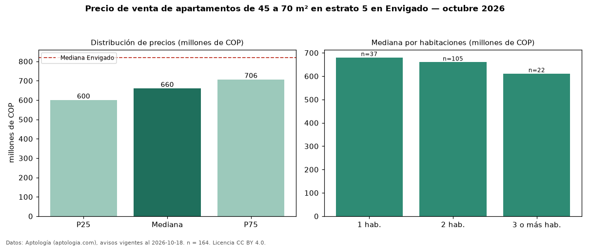 Precio de venta de apartamentos de 45 a 70 m² en estrato 5 en Envigado — octubre 2026