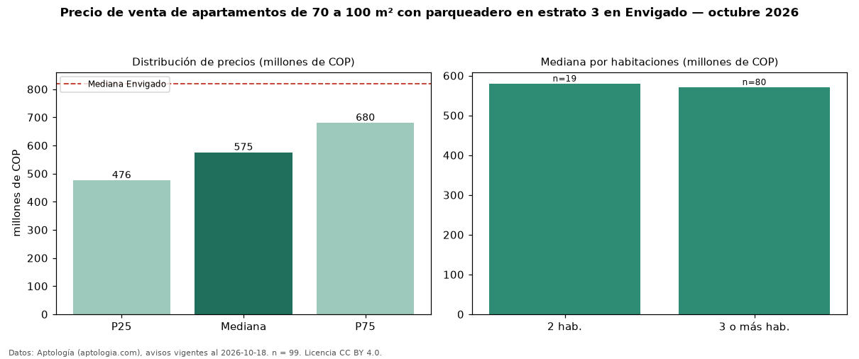Precio de venta de apartamentos de 70 a 100 m² con parqueadero en estrato 3 en Envigado — octubre 2026