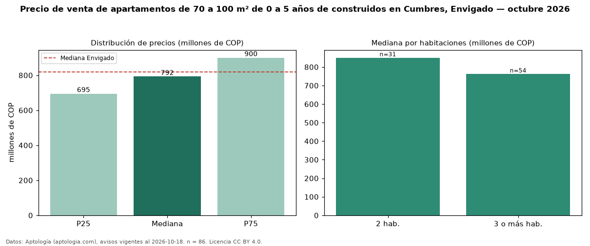 Precio de venta de apartamentos de 70 a 100 m² de 0 a 5 años de construidos en Cumbres, Envigado — octubre 2026