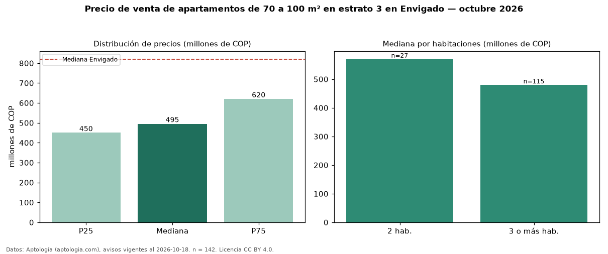 Precio de venta de apartamentos de 70 a 100 m² en estrato 3 en Envigado — octubre 2026