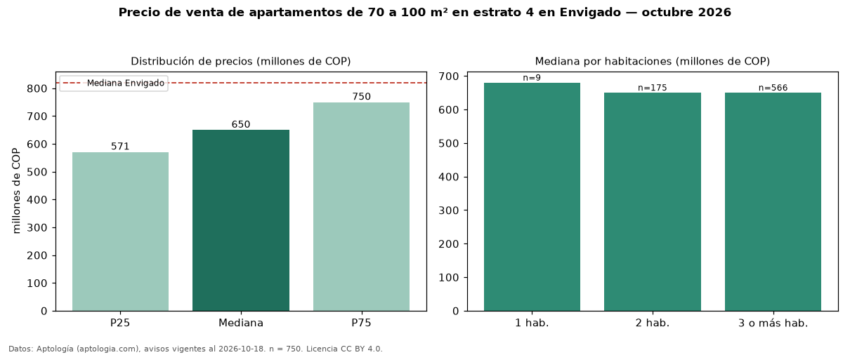Precio de venta de apartamentos de 70 a 100 m² en estrato 4 en Envigado — octubre 2026