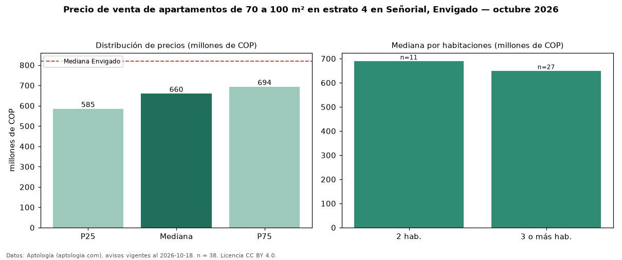 Precio de venta de apartamentos de 70 a 100 m² en estrato 4 en Señorial, Envigado — octubre 2026