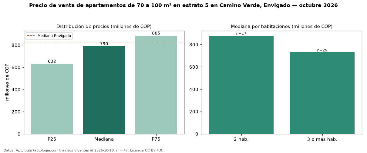 Precio de venta de apartamentos de 70 a 100 m² en estrato 5 en Camino Verde, Envigado — octubre 2026