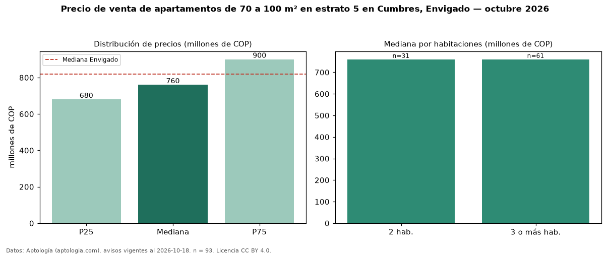 Precio de venta de apartamentos de 70 a 100 m² en estrato 5 en Cumbres, Envigado — octubre 2026