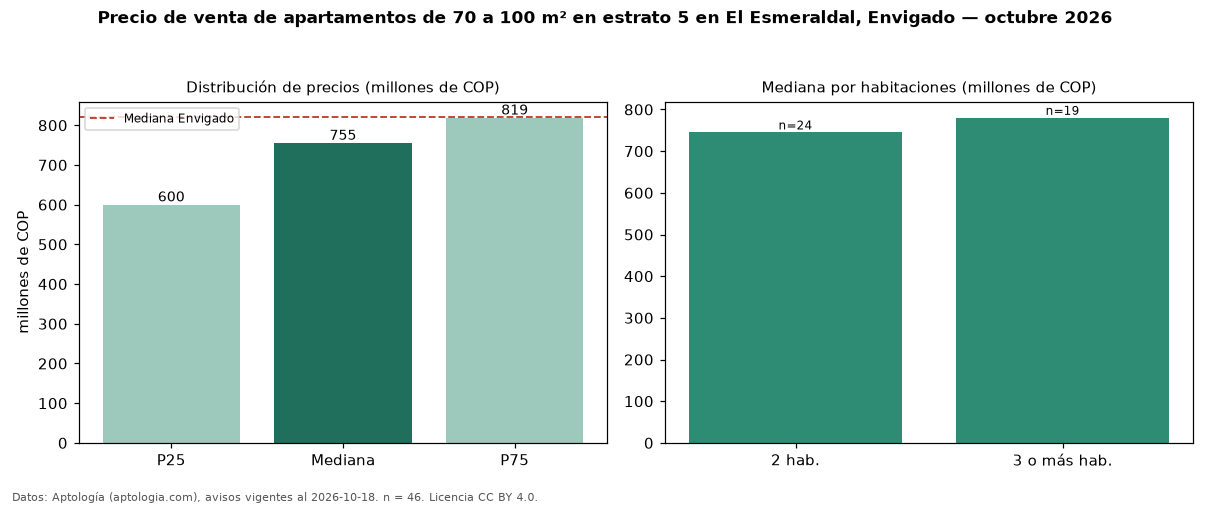 Precio de venta de apartamentos de 70 a 100 m² en estrato 5 en El Esmeraldal, Envigado — octubre 2026