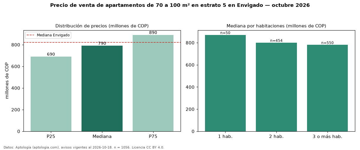 Precio de venta de apartamentos de 70 a 100 m² en estrato 5 en Envigado — octubre 2026