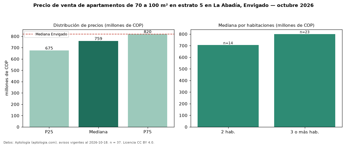 Precio de venta de apartamentos de 70 a 100 m² en estrato 5 en La Abadía, Envigado — octubre 2026