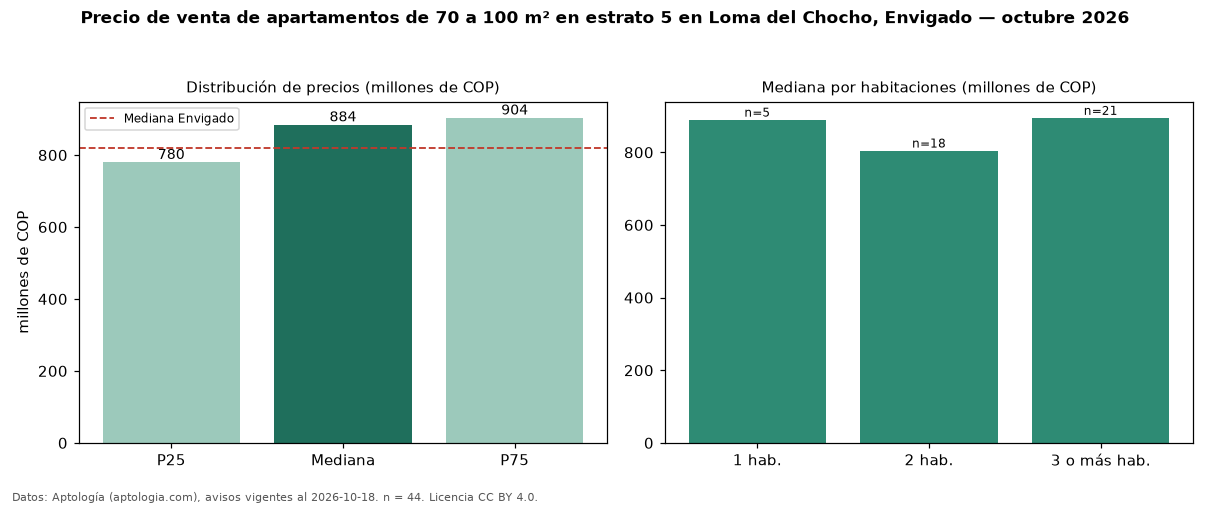 Precio de venta de apartamentos de 70 a 100 m² en estrato 5 en Loma del Chocho, Envigado — octubre 2026
