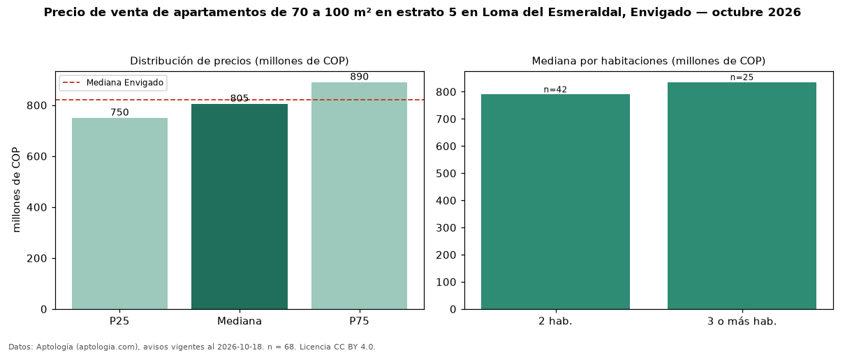Precio de venta de apartamentos de 70 a 100 m² en estrato 5 en Loma del Esmeraldal, Envigado — octubre 2026