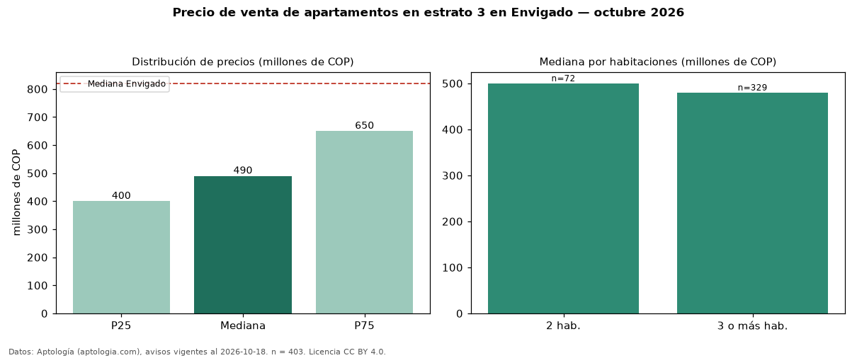 Precio de venta de apartamentos en estrato 3 en Envigado — octubre 2026