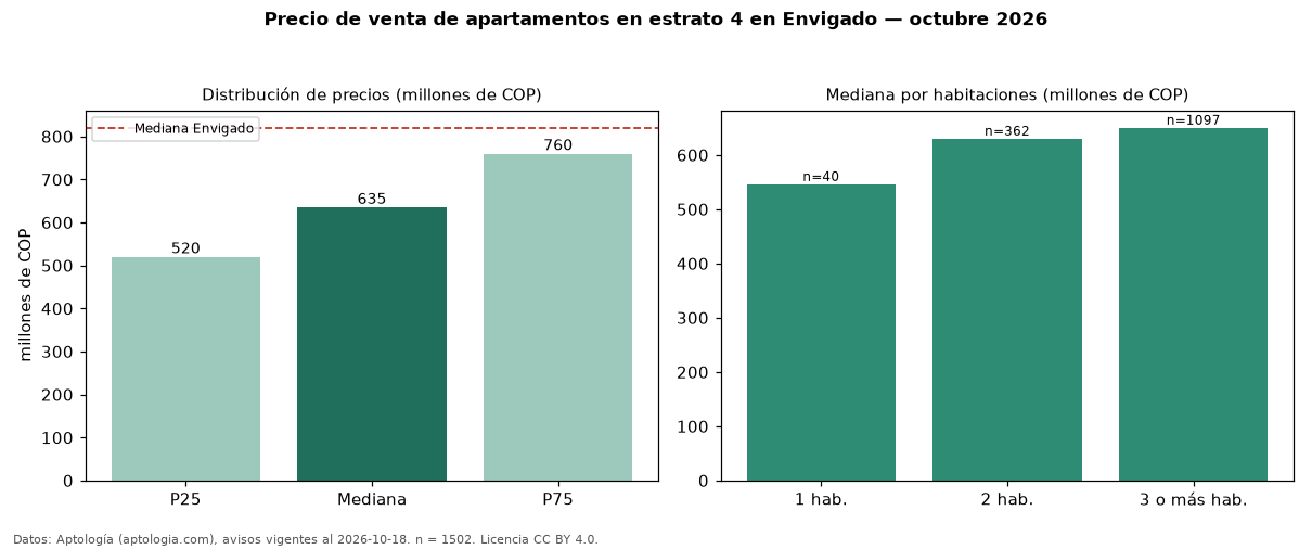 Precio de venta de apartamentos en estrato 4 en Envigado — octubre 2026