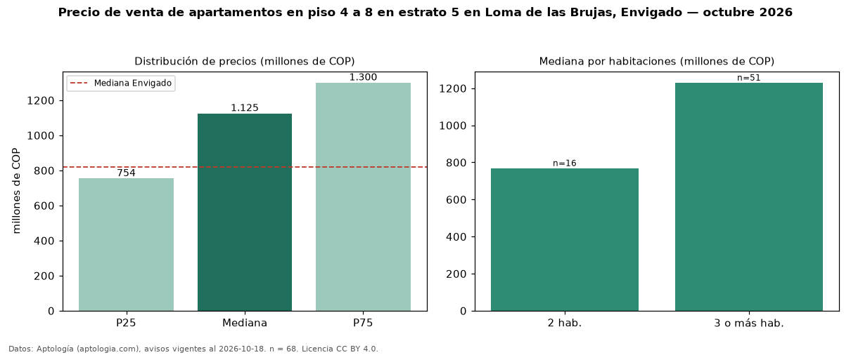 Precio de venta de apartamentos en piso 4 a 8 en estrato 5 en Loma de las Brujas, Envigado — octubre 2026