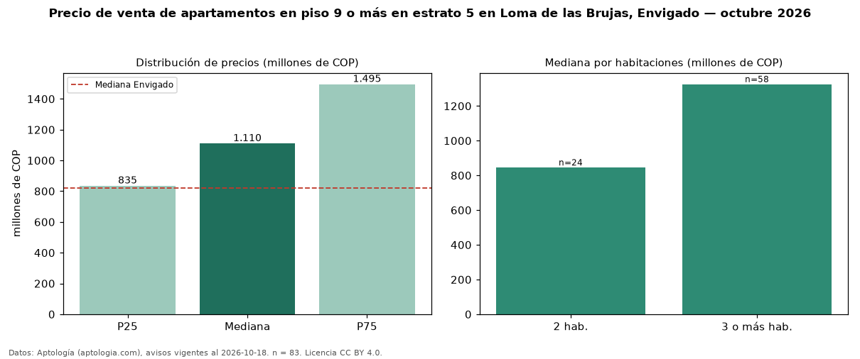 Precio de venta de apartamentos en piso 9 o más en estrato 5 en Loma de las Brujas, Envigado — octubre 2026