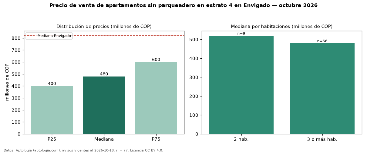 Precio de venta de apartamentos sin parqueadero en estrato 4 en Envigado — octubre 2026