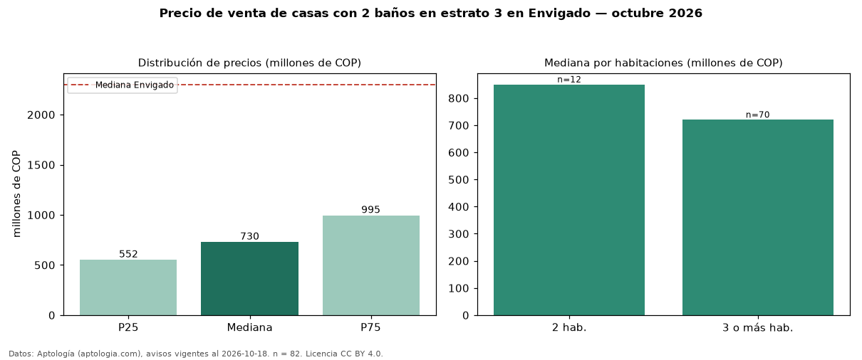 Precio de venta de casas con 2 baños en estrato 3 en Envigado — octubre 2026