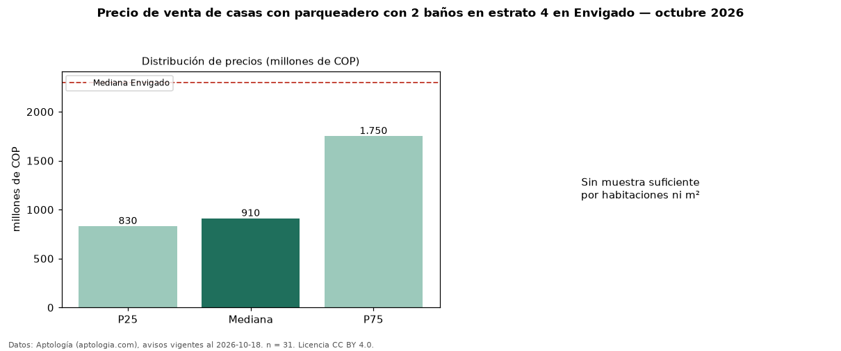 Precio de venta de casas con parqueadero con 2 baños en estrato 4 en Envigado — octubre 2026
