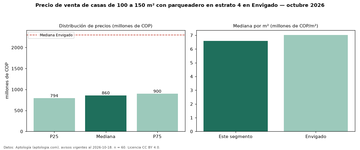 Precio de venta de casas de 100 a 150 m² con parqueadero en estrato 4 en Envigado — octubre 2026