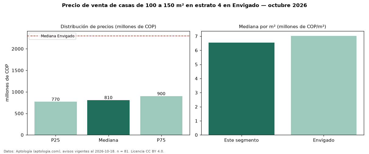 Precio de venta de casas de 100 a 150 m² en estrato 4 en Envigado — octubre 2026