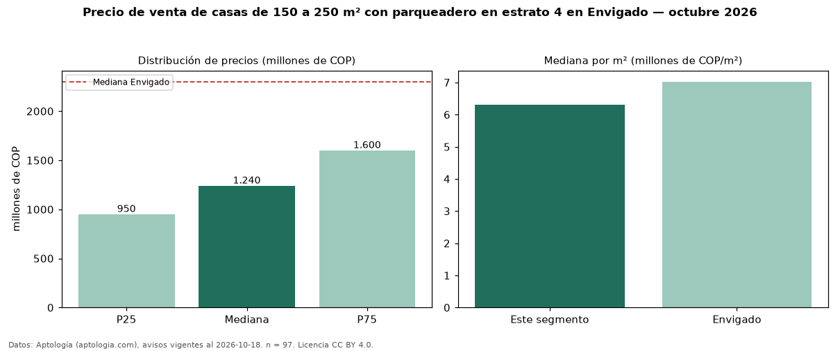 Precio de venta de casas de 150 a 250 m² con parqueadero en estrato 4 en Envigado — octubre 2026