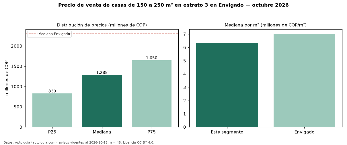 Precio de venta de casas de 150 a 250 m² en estrato 3 en Envigado — octubre 2026