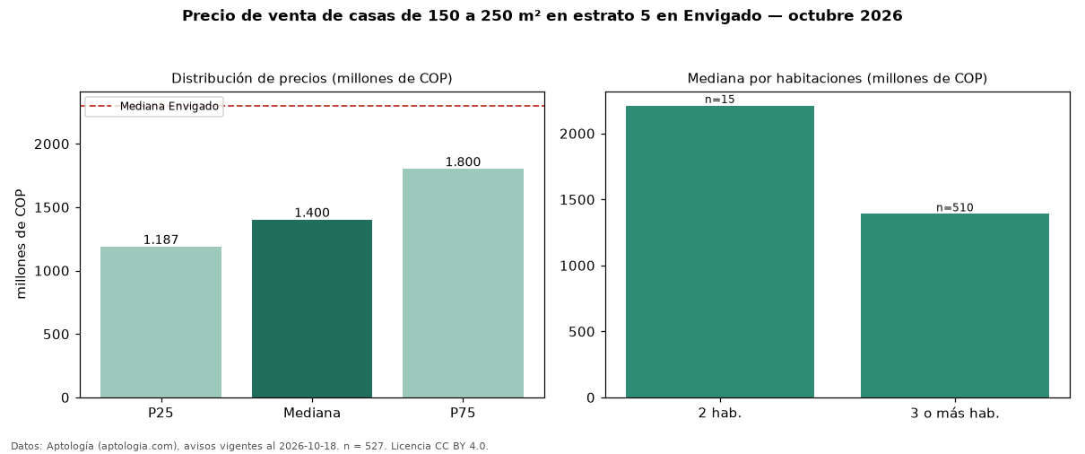 Precio de venta de casas de 150 a 250 m² en estrato 5 en Envigado — octubre 2026