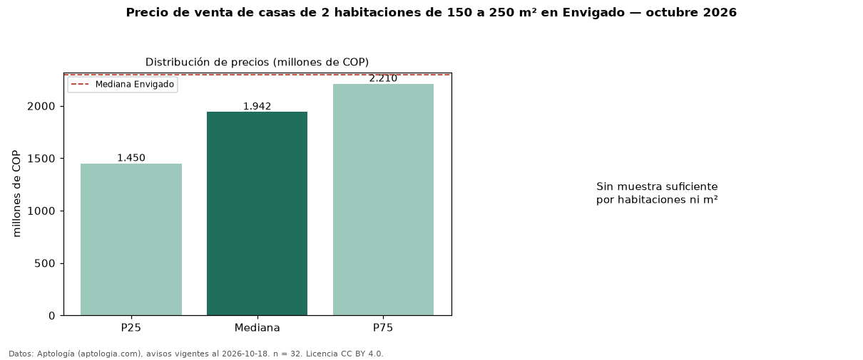 Precio de venta de casas de 2 habitaciones de 150 a 250 m² en Envigado — octubre 2026