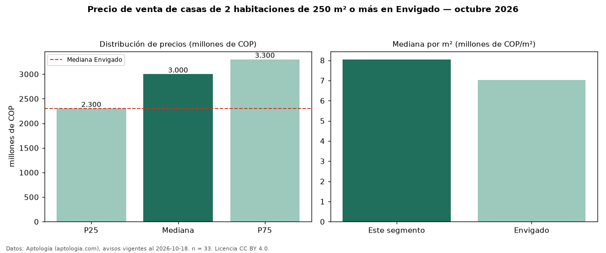 Precio de venta de casas de 2 habitaciones de 250 m² o más en Envigado — octubre 2026