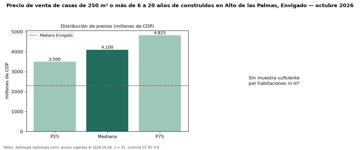Precio de venta de casas de 250 m² o más de 6 a 20 años de construidos en Alto de las Palmas, Envigado — octubre 2026