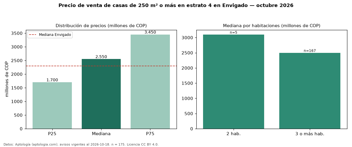 Precio de venta de casas de 250 m² o más en estrato 4 en Envigado — octubre 2026