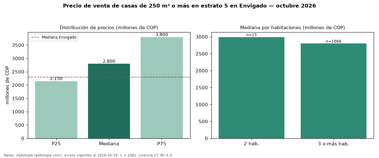Precio de venta de casas de 250 m² o más en estrato 5 en Envigado — octubre 2026
