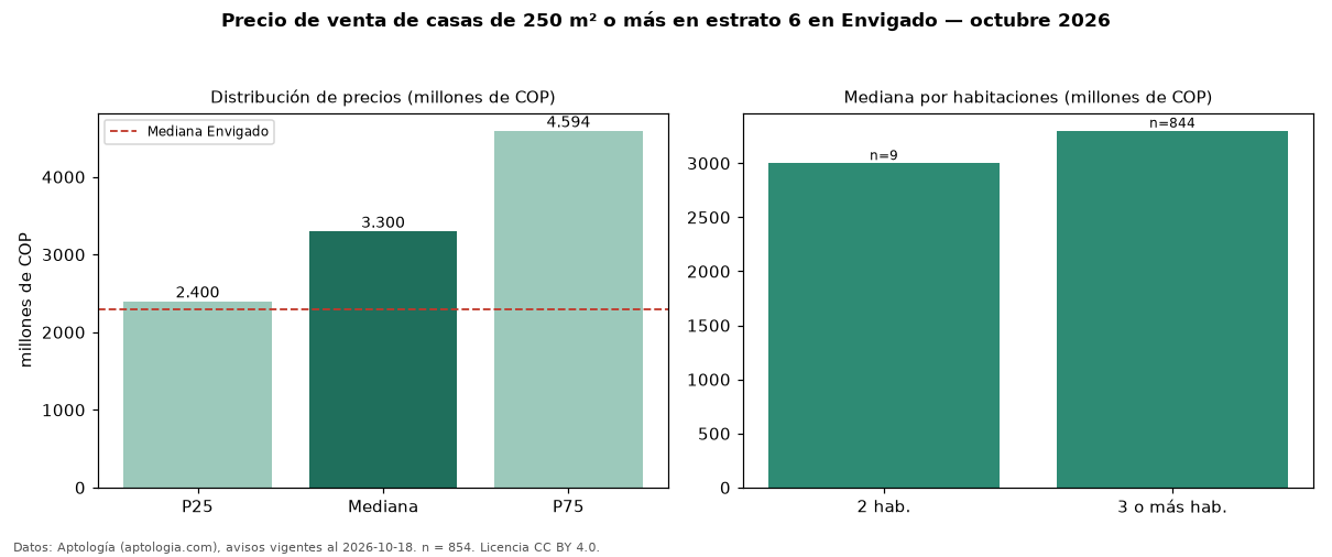 Precio de venta de casas de 250 m² o más en estrato 6 en Envigado — octubre 2026