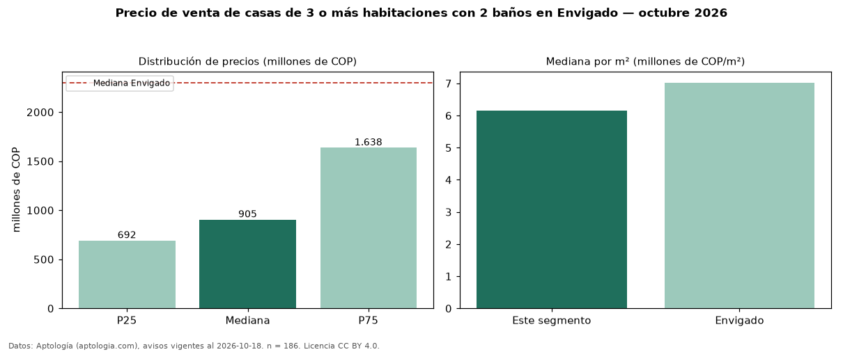 Precio de venta de casas de 3 o más habitaciones con 2 baños en Envigado — octubre 2026