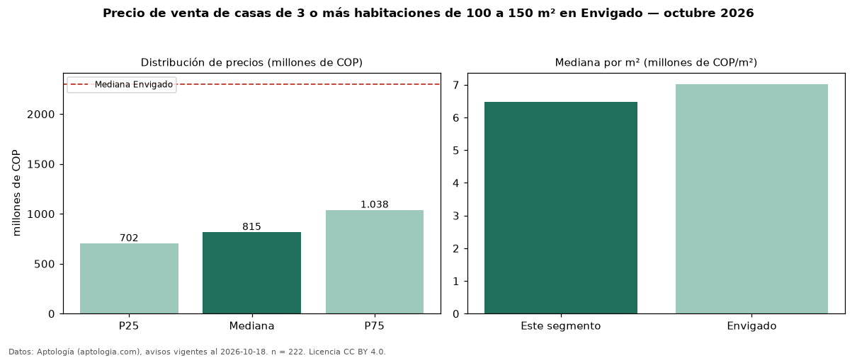 Precio de venta de casas de 3 o más habitaciones de 100 a 150 m² en Envigado — octubre 2026