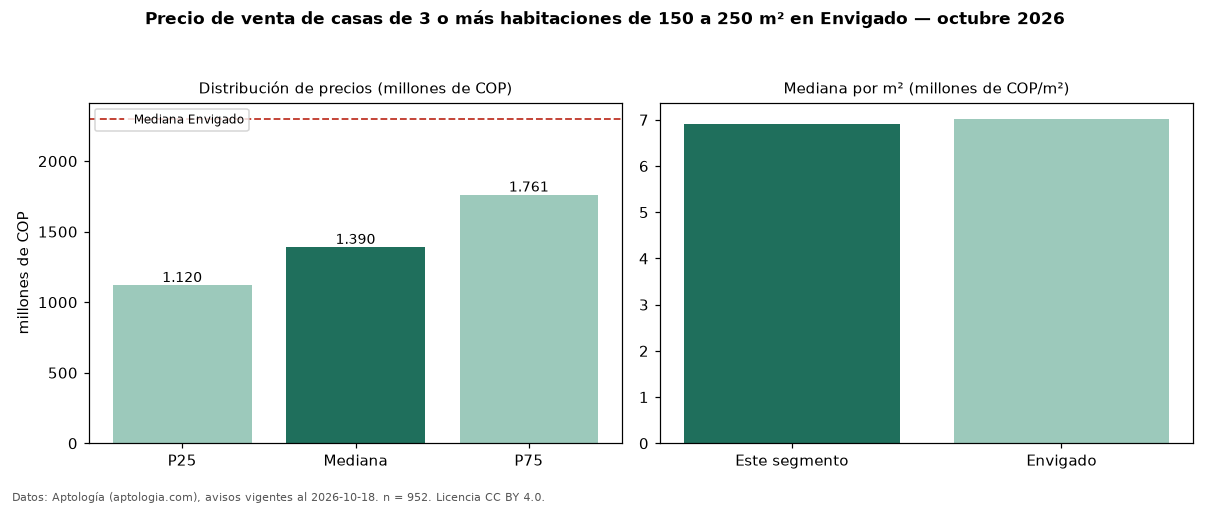 Precio de venta de casas de 3 o más habitaciones de 150 a 250 m² en Envigado — octubre 2026