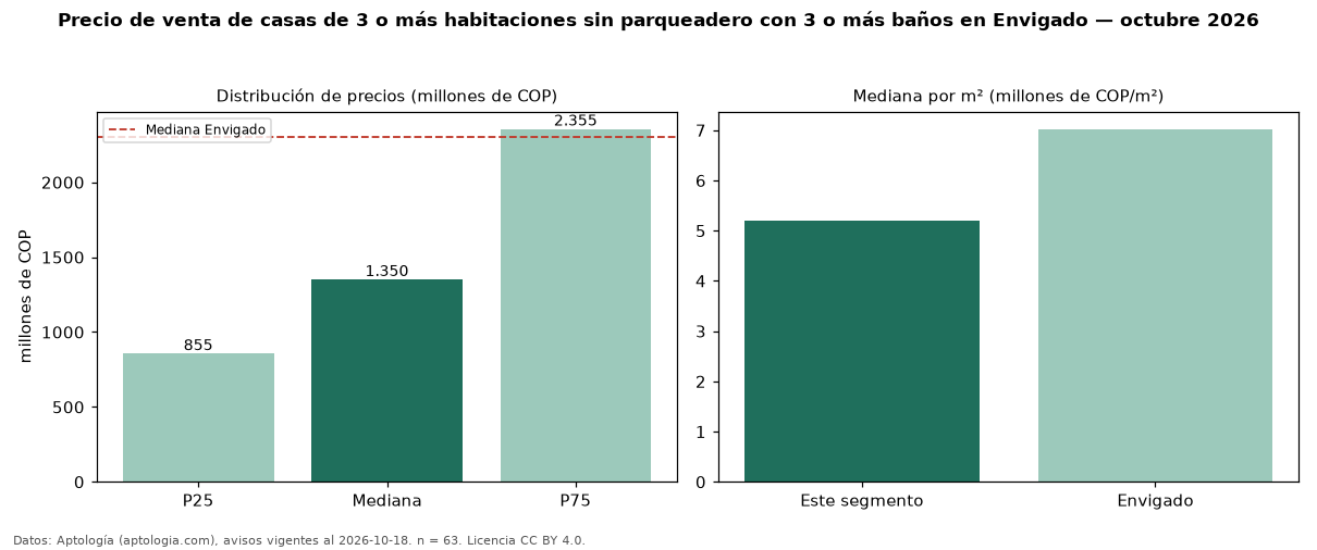 Precio de venta de casas de 3 o más habitaciones sin parqueadero con 3 o más baños en Envigado — octubre 2026