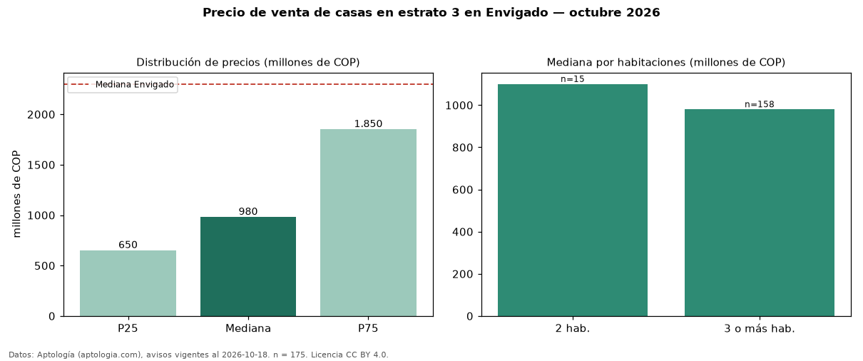 Precio de venta de casas en estrato 3 en Envigado — octubre 2026