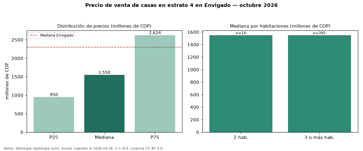 Precio de venta de casas en estrato 4 en Envigado — octubre 2026
