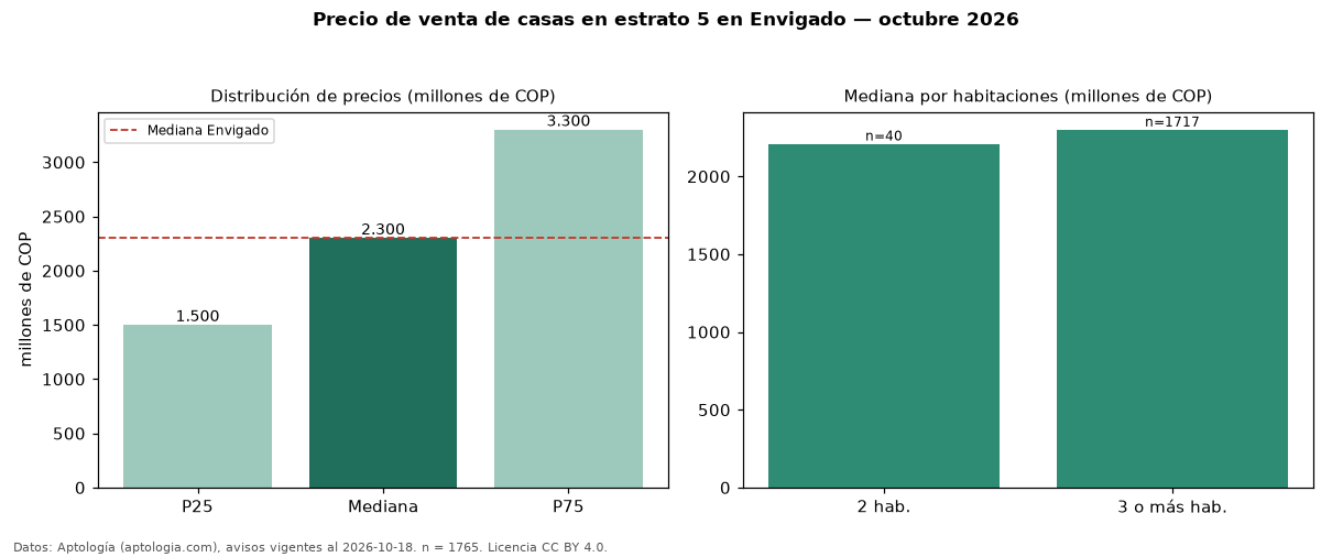 Precio de venta de casas en estrato 5 en Envigado — octubre 2026