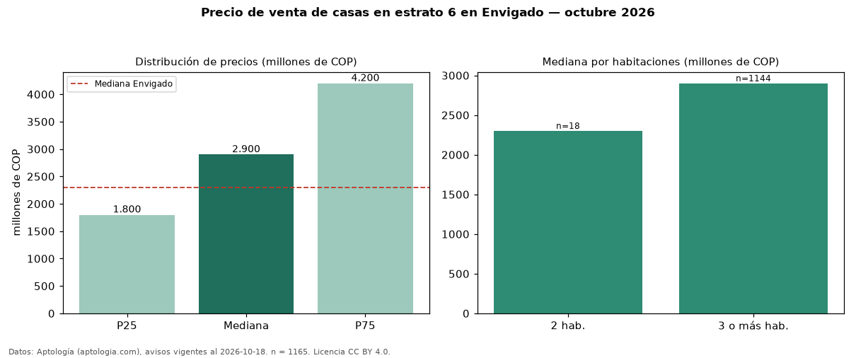 Precio de venta de casas en estrato 6 en Envigado — octubre 2026