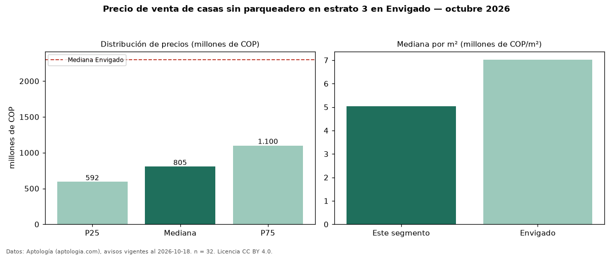 Precio de venta de casas sin parqueadero en estrato 3 en Envigado — octubre 2026
