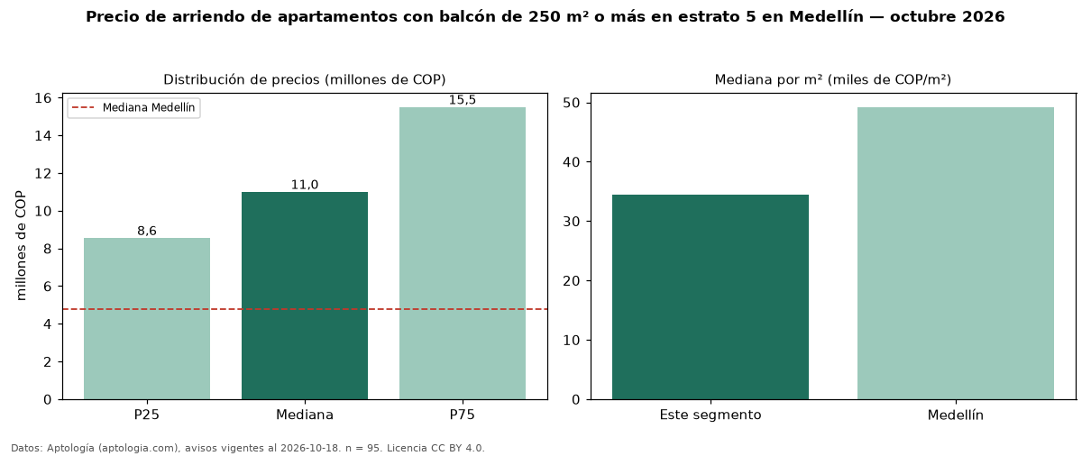 Precio de arriendo de apartamentos con balcón de 250 m² o más en estrato 5 en Medellín — octubre 2026