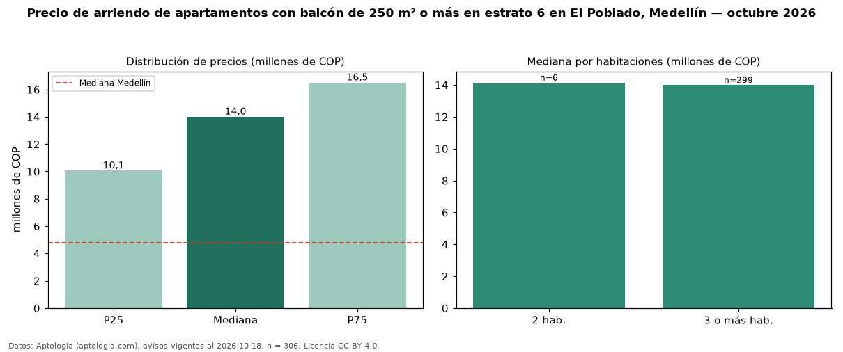 Precio de arriendo de apartamentos con balcón de 250 m² o más en estrato 6 en El Poblado, Medellín — octubre 2026
